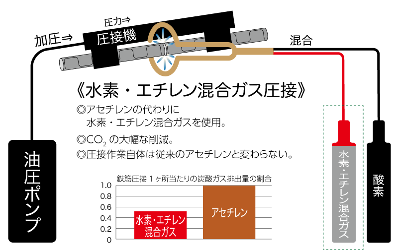 水素・エチレン混合ガス圧接