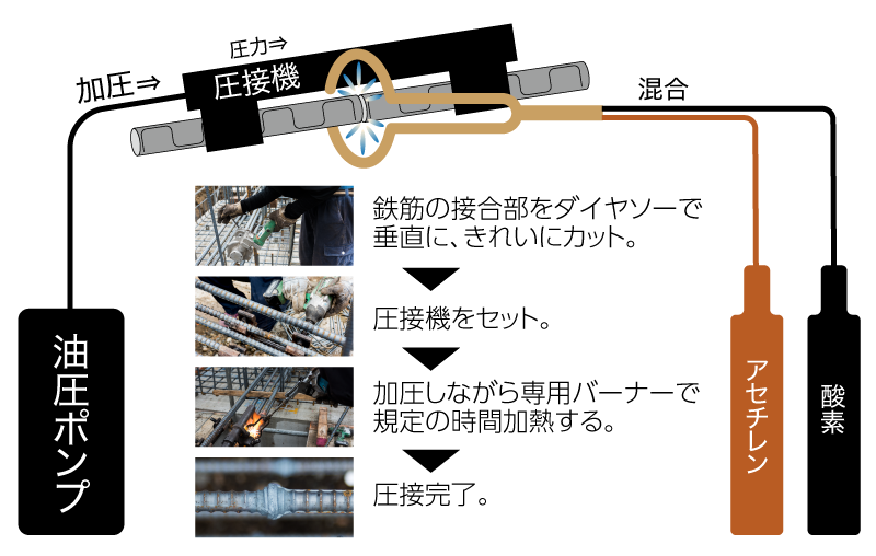 アセチレンガス圧接