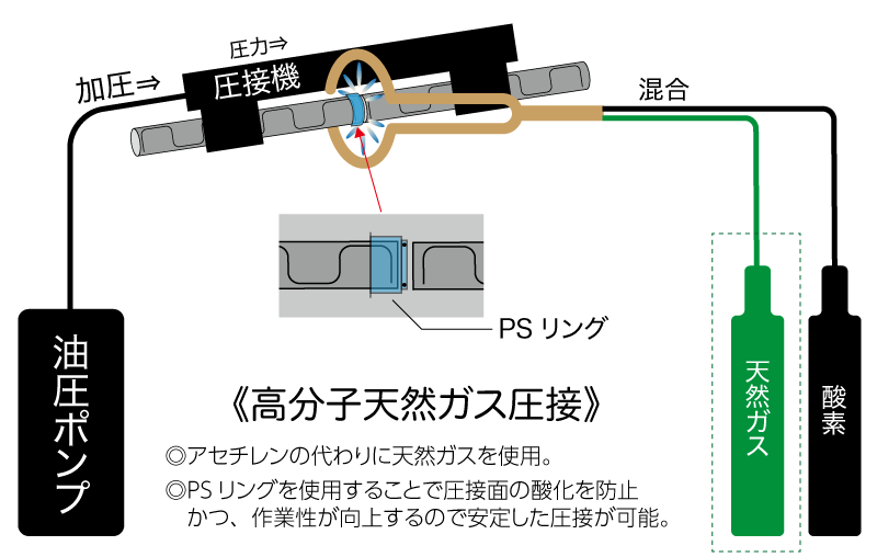 高分子天然ガス圧接